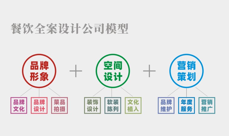 餐廳空間設(shè)計(jì)并非一招必勝的絕技，餐飲品牌全案策劃才有未來